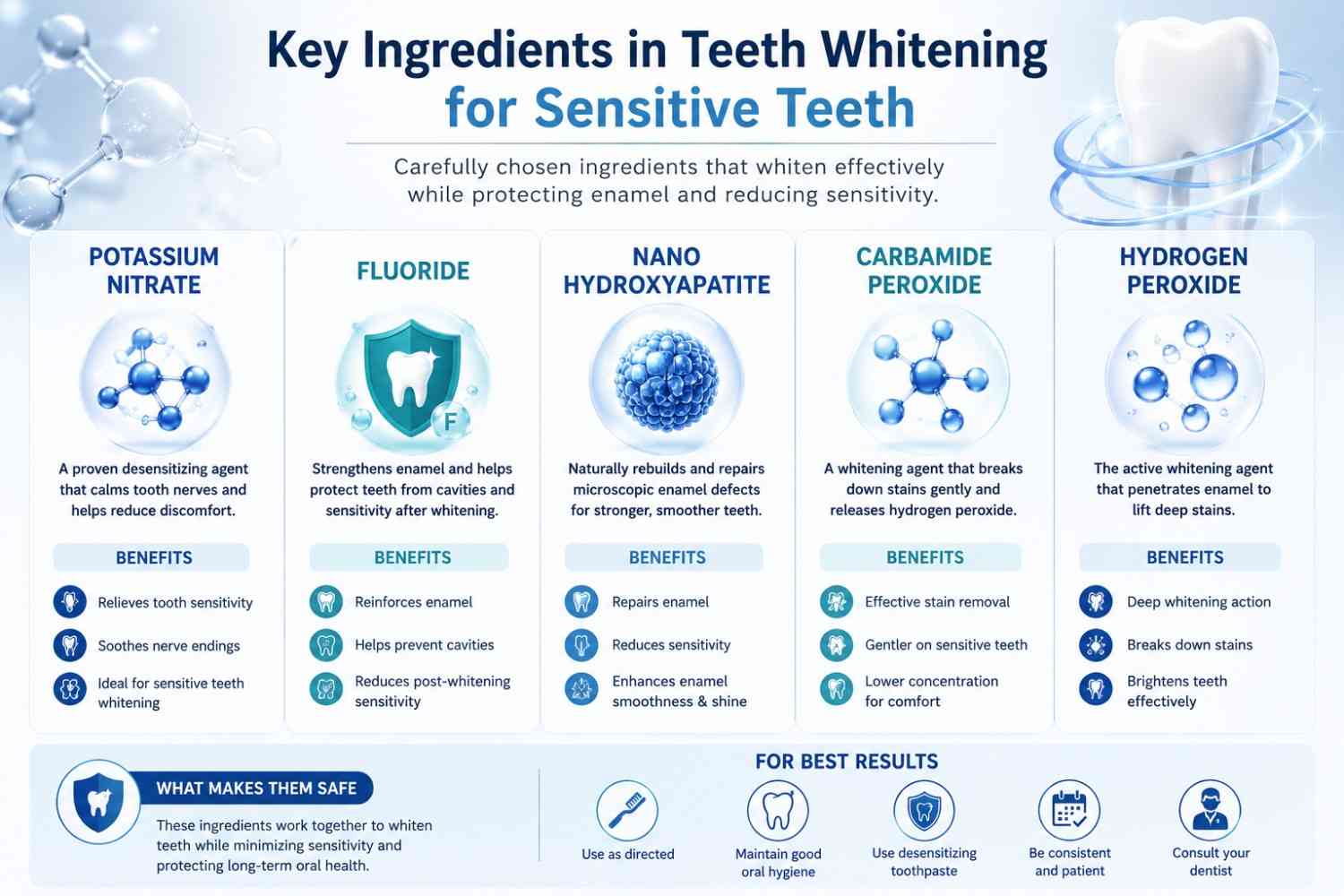 Potassium nitrate fluoride and nano hydroxyapatite ingredients for sensitive teeth whitening