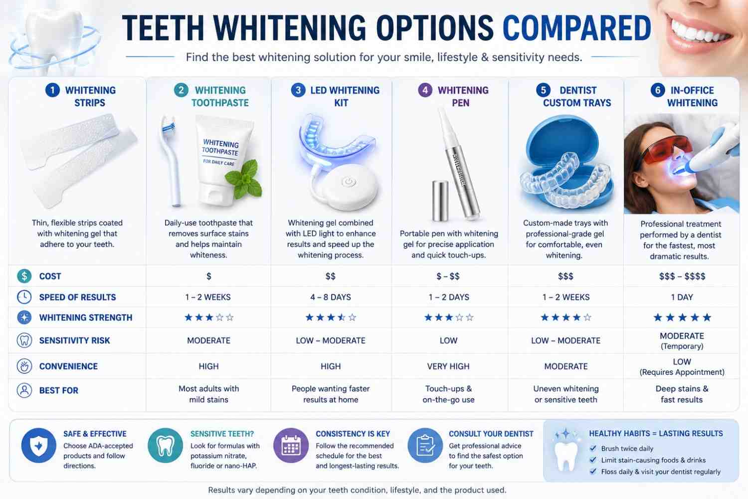 Comparison of whitening strips toothpaste LED kit whitening pen and custom trays