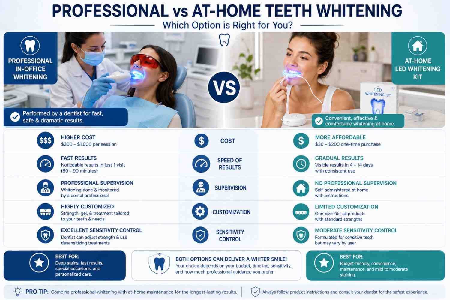 Professional dental whitening compared with at home whitening kit