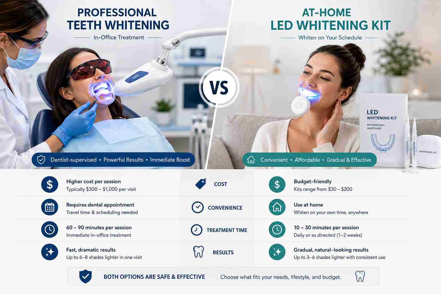 Comparison between professional teeth whitening and at home teeth whitening kits