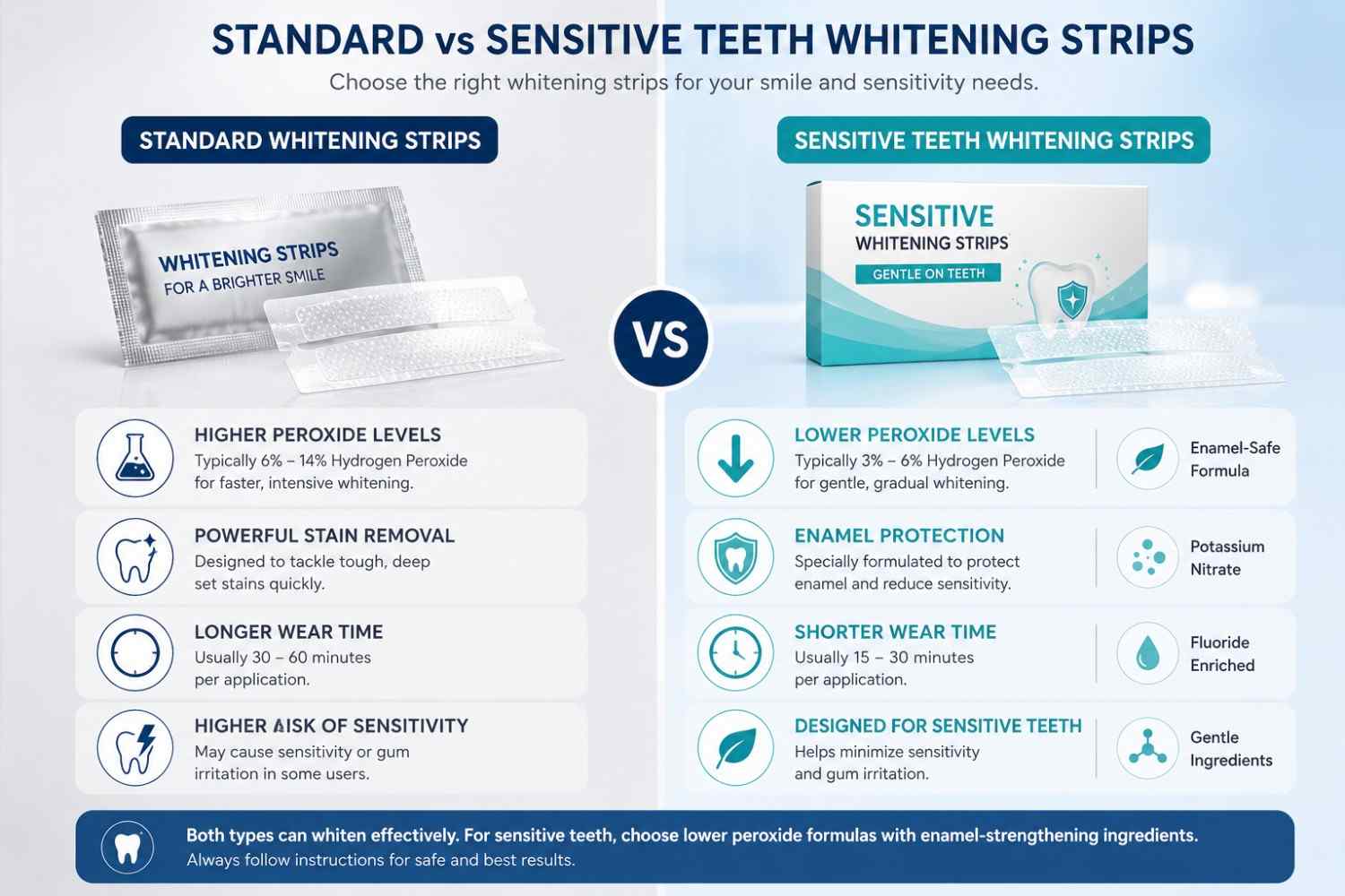 Comparison of regular whitening strips and strips designed for sensitive teeth