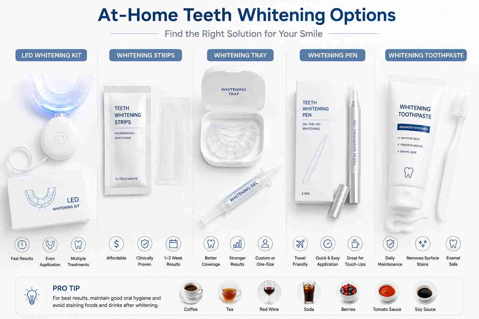 Comparison of LED whitening kit, whitening strips, whitening tray, whitening pen and whitening toothpaste