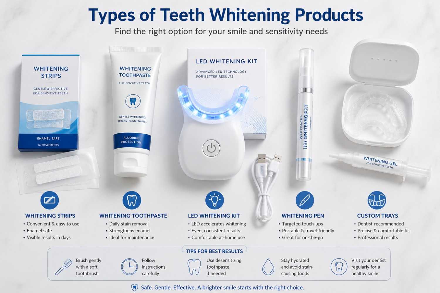 Comparison of whitening strips, toothpaste, LED kit, whitening pen, and custom trays
