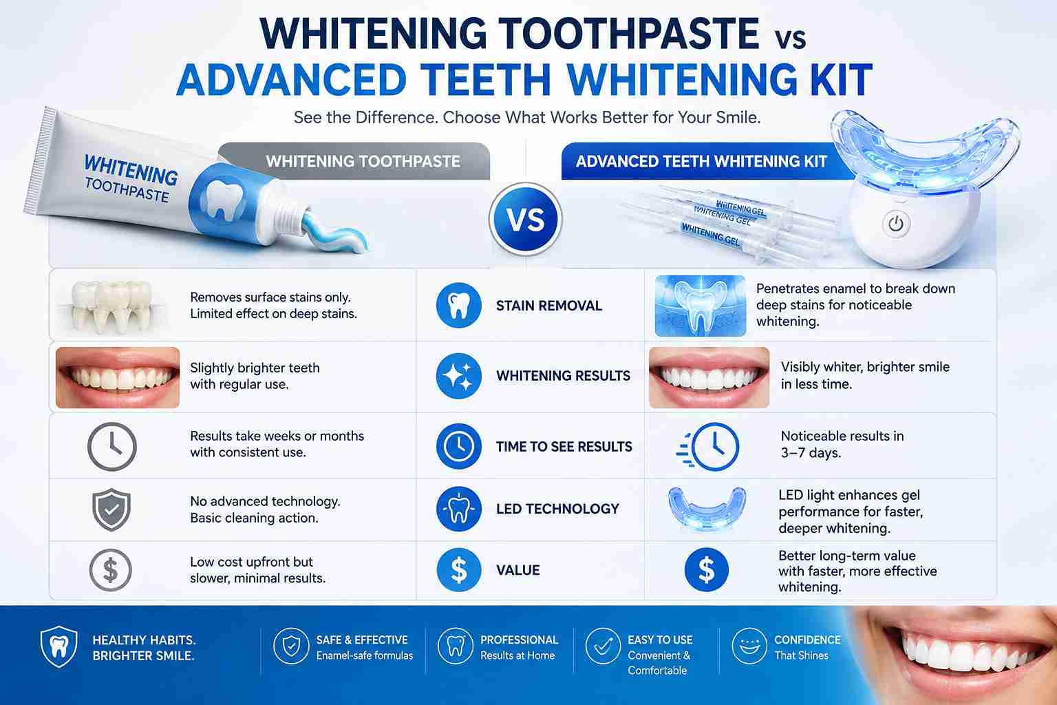 Benefits of using an advanced teeth whitening kit compared to whitening toothpaste
