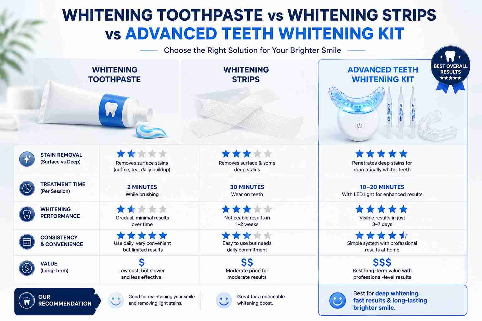 Comparison of whitening toothpaste, strips, and advanced teeth whitening kit