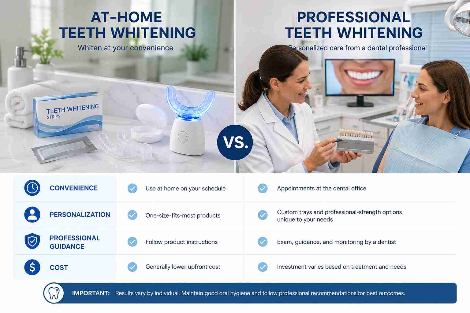 Comparison of at-home teeth whitening and professional dental whitening