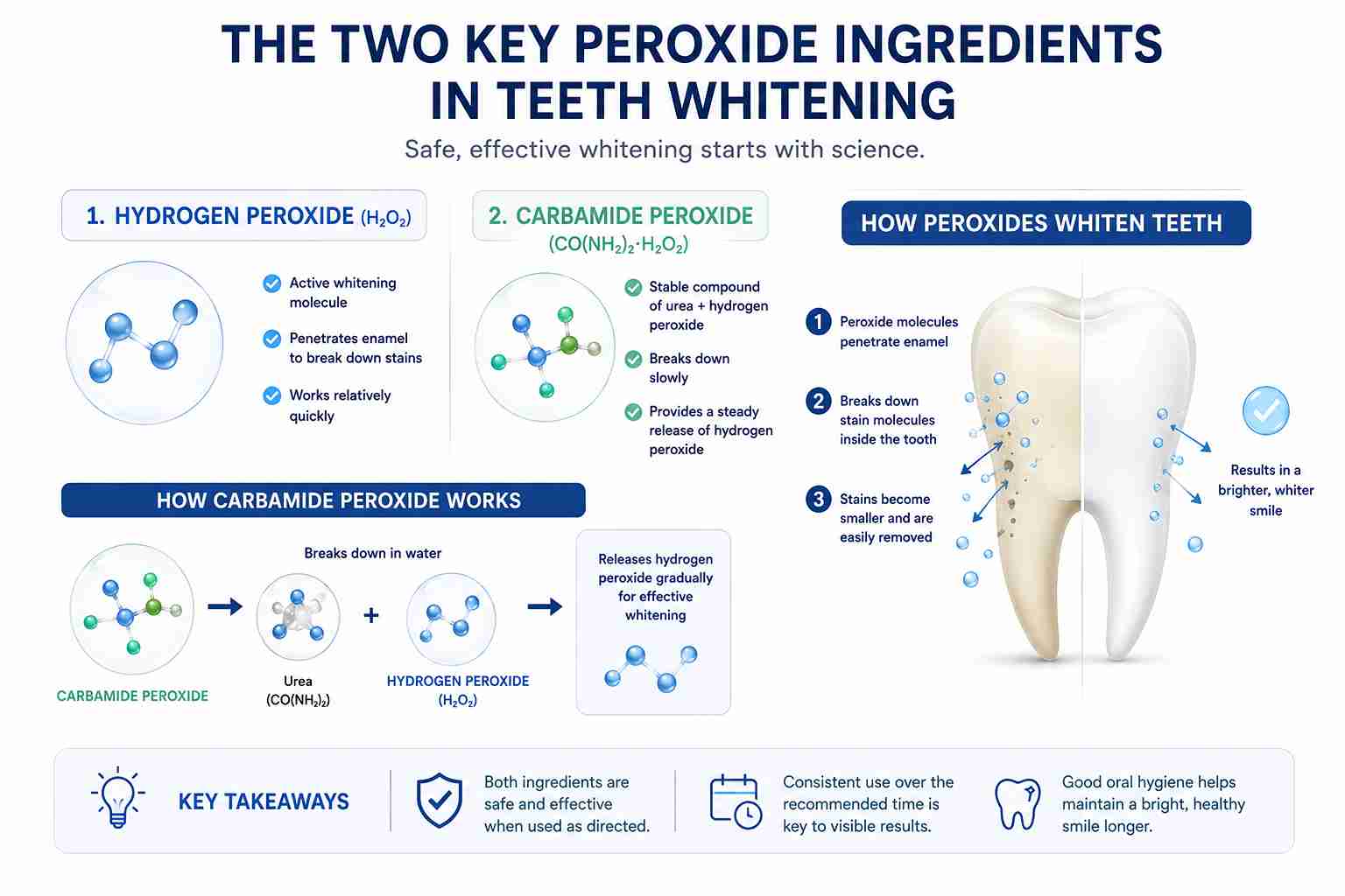 Hydrogen peroxide and carbamide peroxide used in teeth whitening products