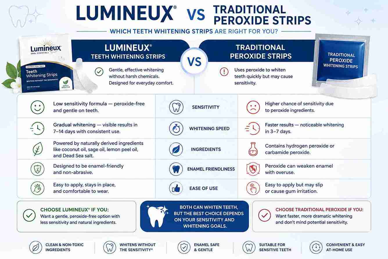 Comparison chart between Lumineux teeth whitening strips and traditional whitening strips