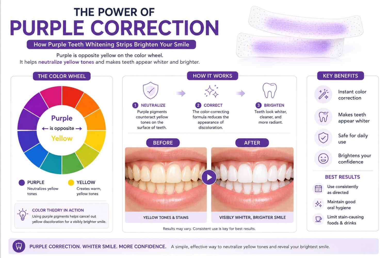 Color wheel explaining how purple neutralizes yellow teeth discoloration