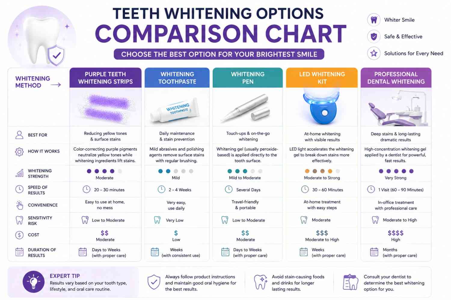 Comparison of whitening strips toothpaste LED kits and whitening pens