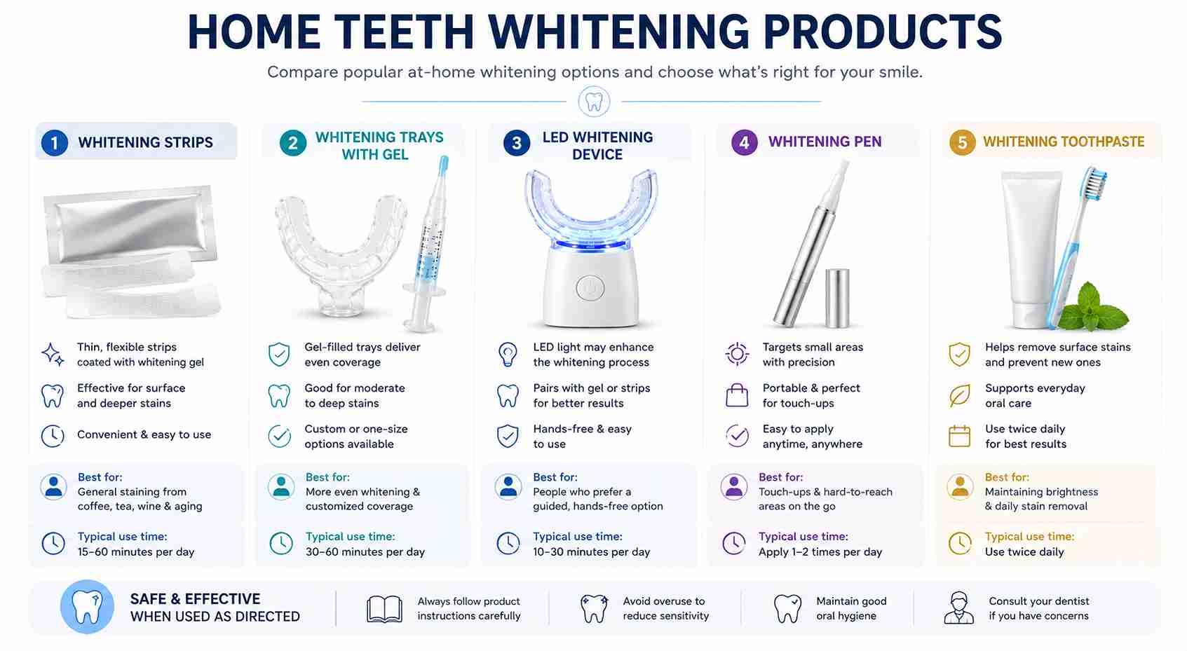 Types of home teeth whitening products including strips trays LED kits and toothpaste
