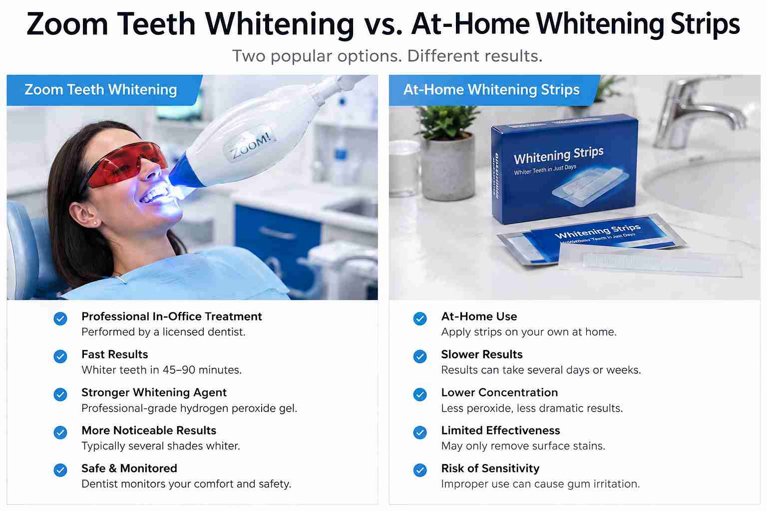Comparison of Zoom teeth whitening and at-home whitening methods